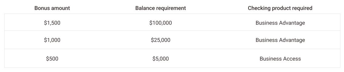 Bonus amount balance and checking product requirements