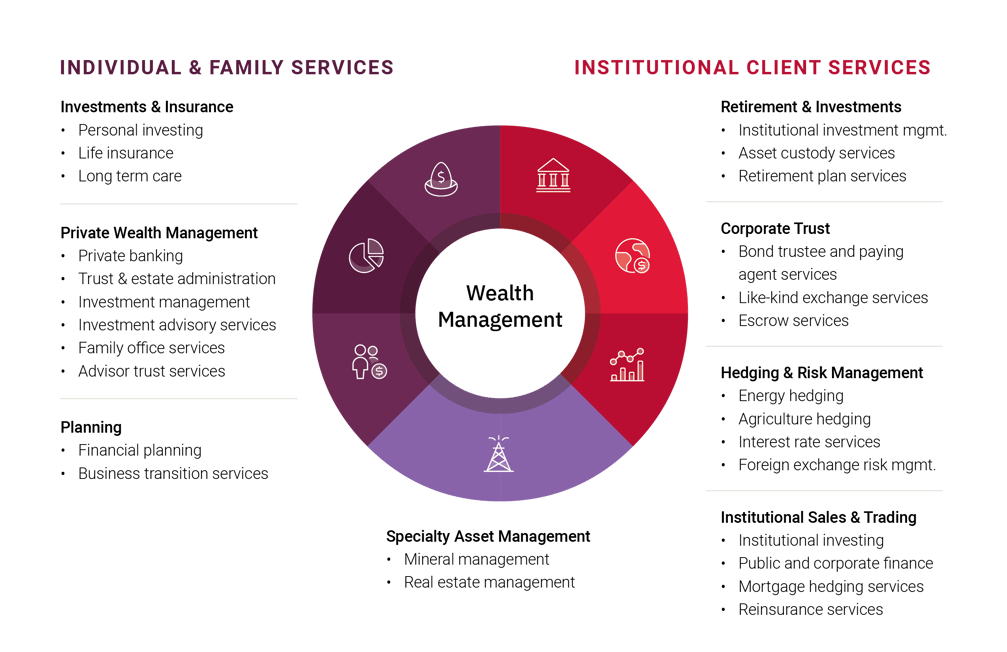 Wealth management service wheel