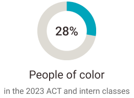 Gráfico que muestra el porcentaje de personas de color en ACT 2023 y las clases de pasantía