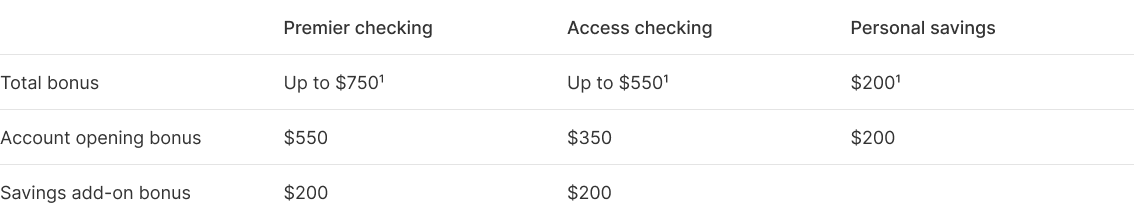 Chart of bonus amounts for each product for Stillwater checking and savings offer