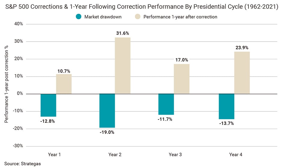 S&P 500 Corrections