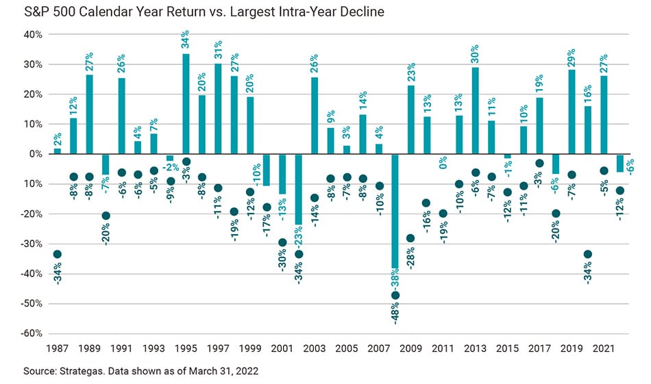 S&P 500 Calendar Year Return