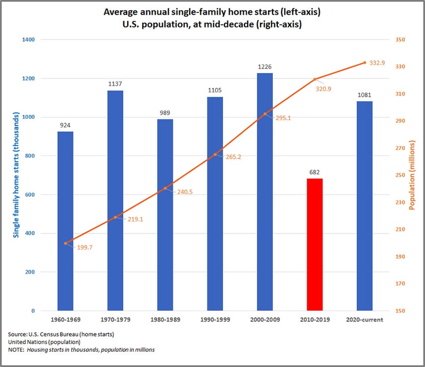 Housing market graph