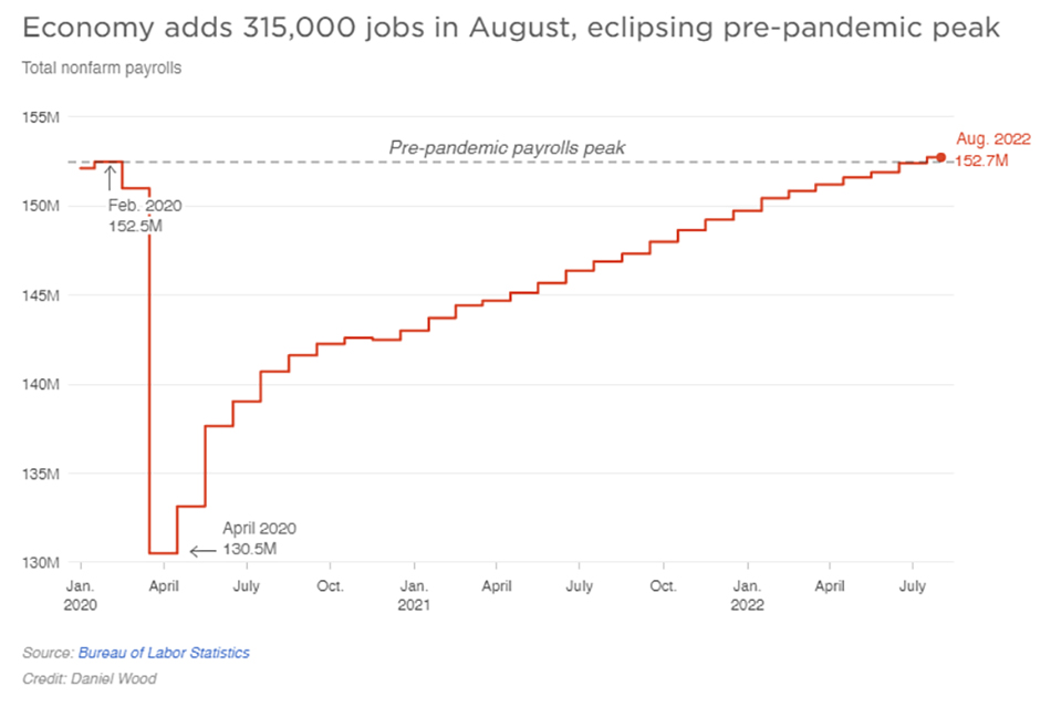 Gráfico que muestra el aumento de empleos a los niveles anteriores a la pandemia