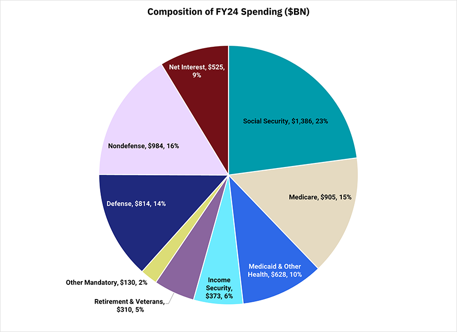 Interest expenses make up the federal government's second-largest discretionary budget item.