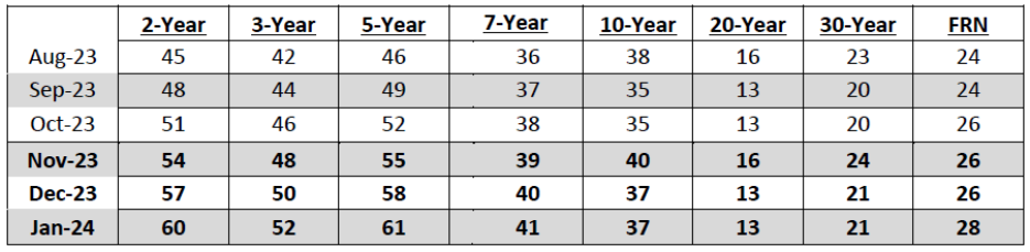 The U.S. Treasury's planned auctions through January 2024 include more short-term securities than long-term, which may mean that the federal government will face higher interest rate costs in the years ahead.