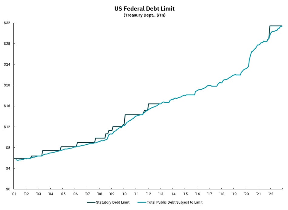 US Debt Limit graph