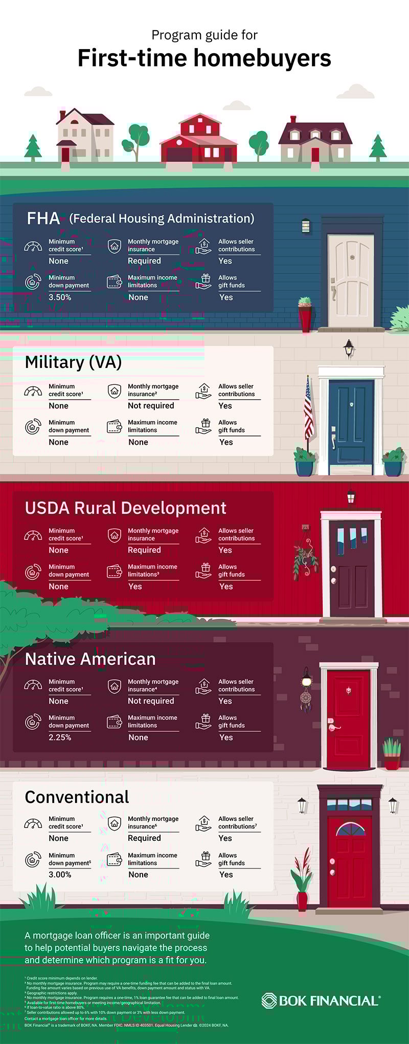 Infografía de la guía del programa para compradores de vivienda por primera vez