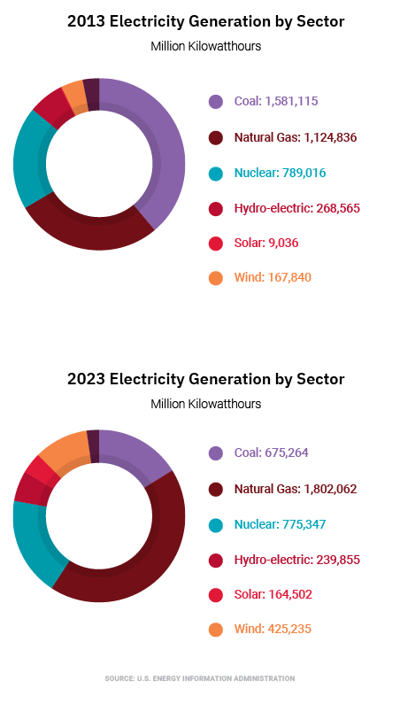 Graphic showing electricity usage differences between 2013 and 2023