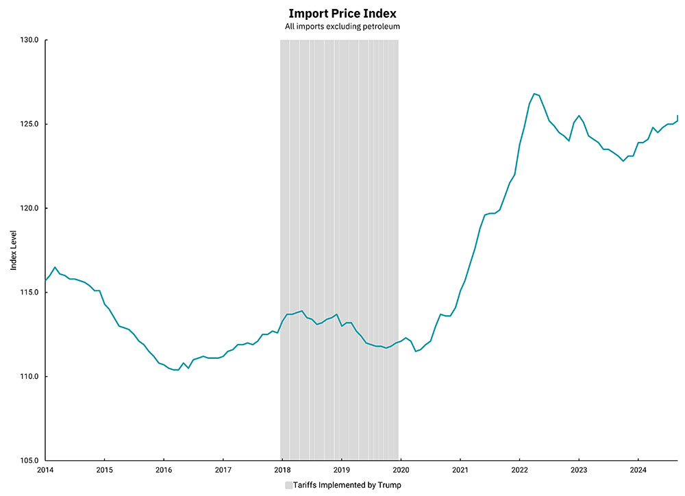 Graphic showing import price index of all imports excluding petroleum from 2014 to 2024