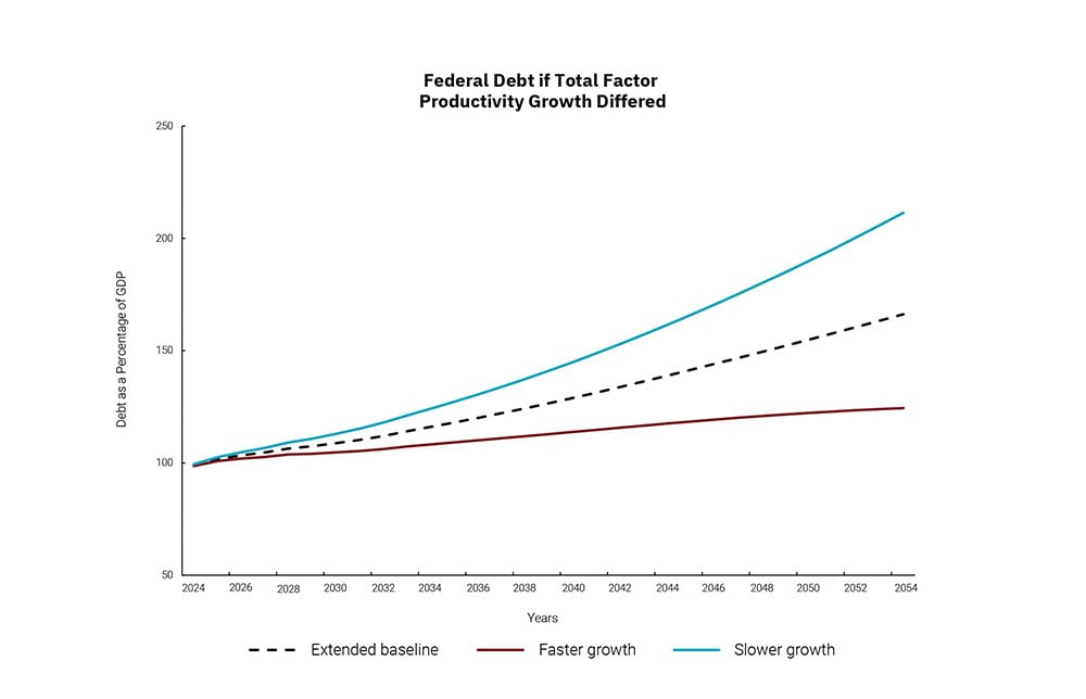 Graph showing federal debt if total factor productivity growth differed from 2024 to 2054