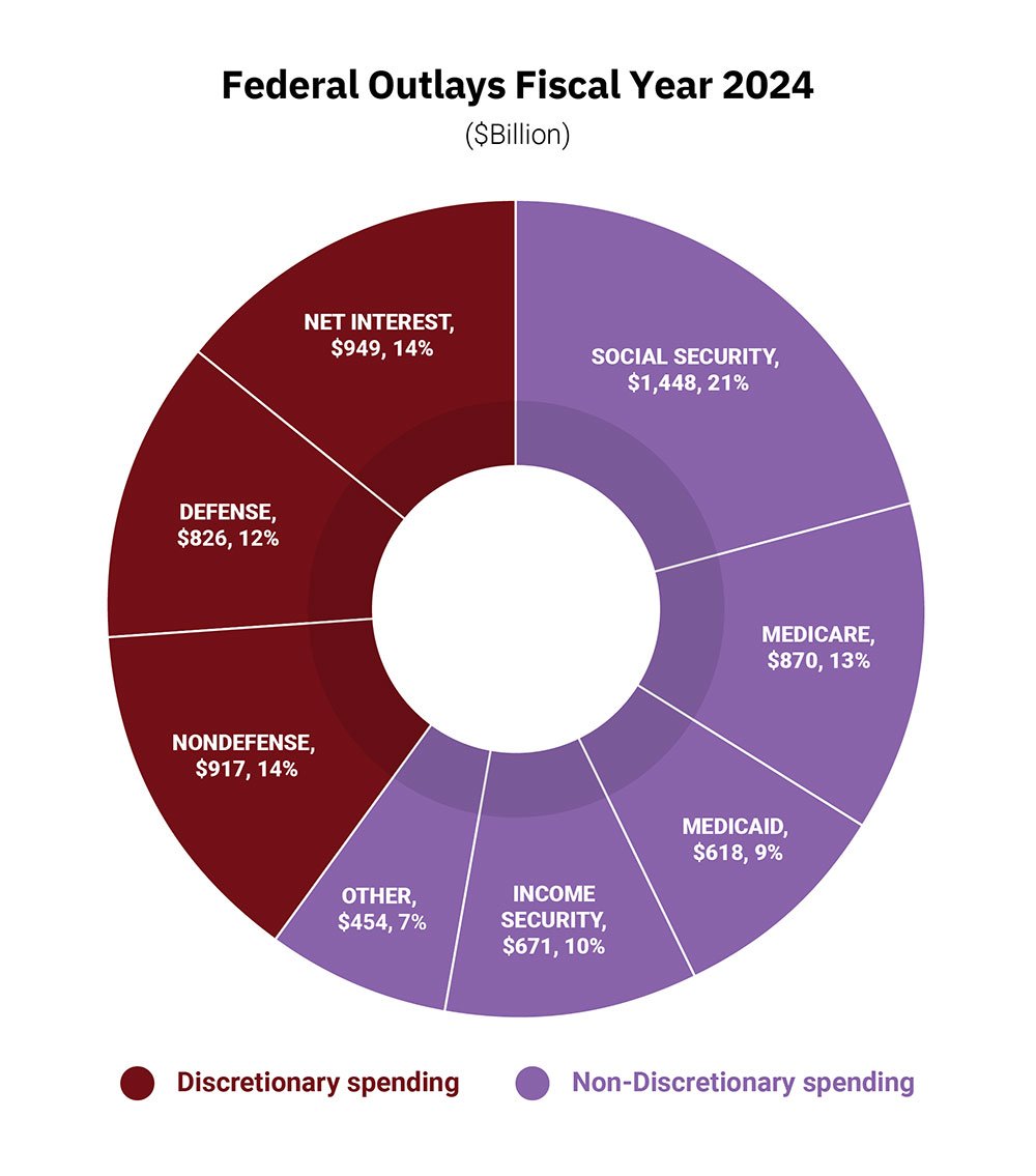 Graph showing federal outlays in 2024