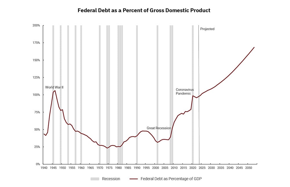 Graph showing federal debt as a percent of gross domestic product from 1940 to 2050