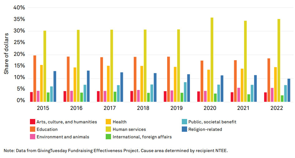 Gráfico que muestra la proporción de donaciones individuales por área de causa y año