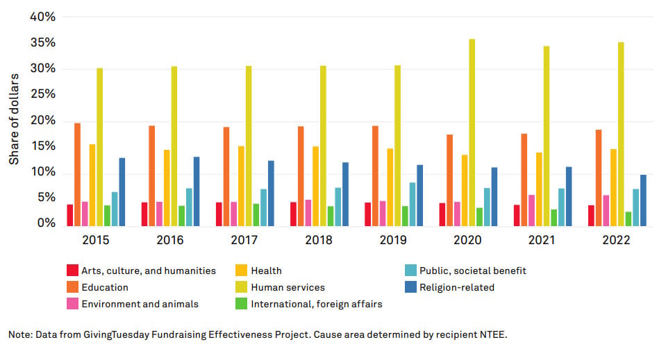 Chart showing share of individual giving by cause area and year