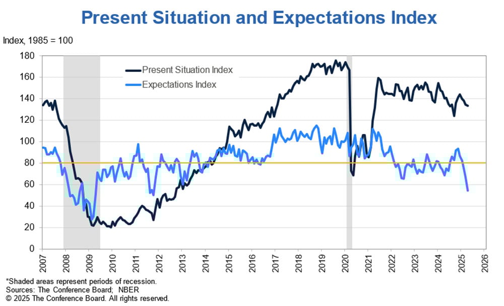 Graph showing present situation and expectations index from 2007-2026.