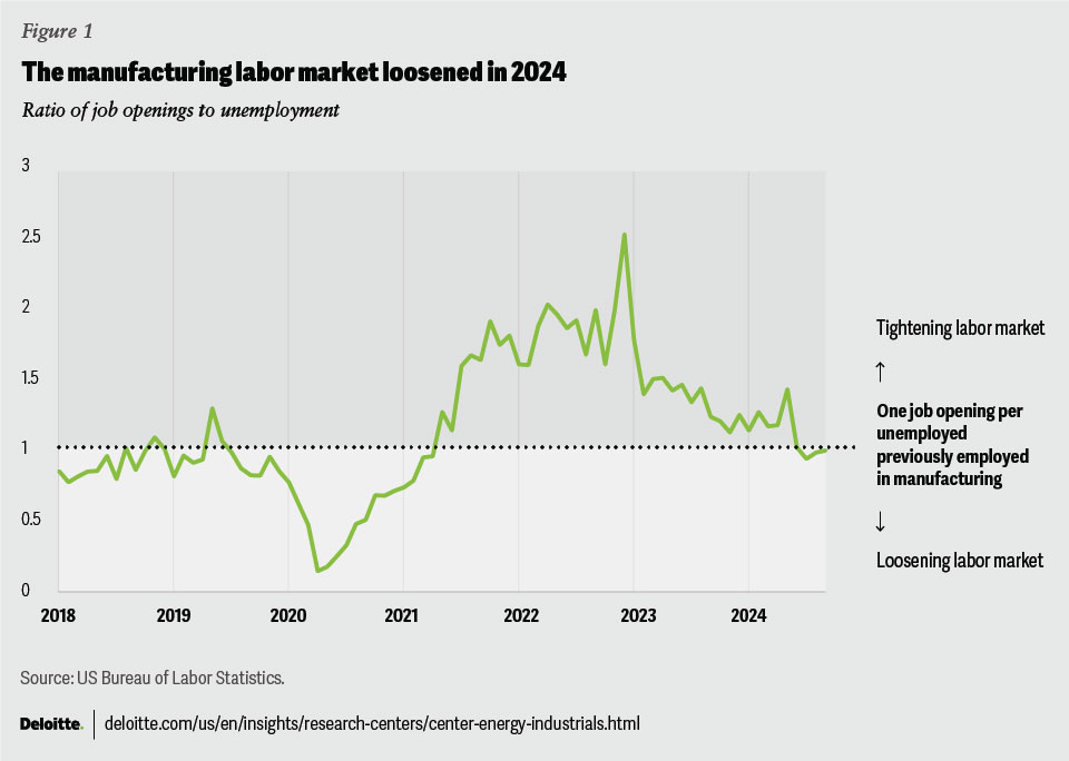 Gráfico que muestra cómo se relajó el mercado laboral manufacturero en 2024.