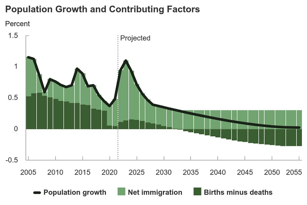Graph showing population growth and contributing factors from 2005 to 2055.