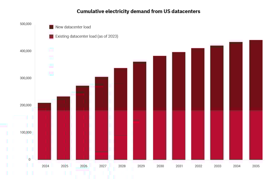 Graph of cumulative electricity demand from US datacenters.