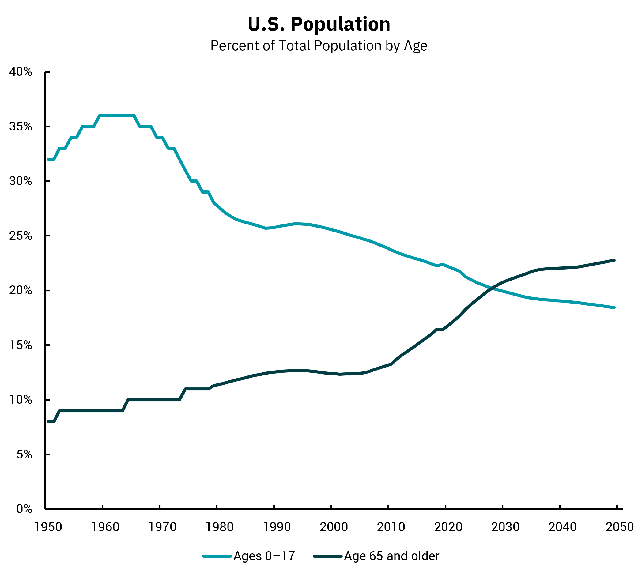 Graph of percent of total population by age.