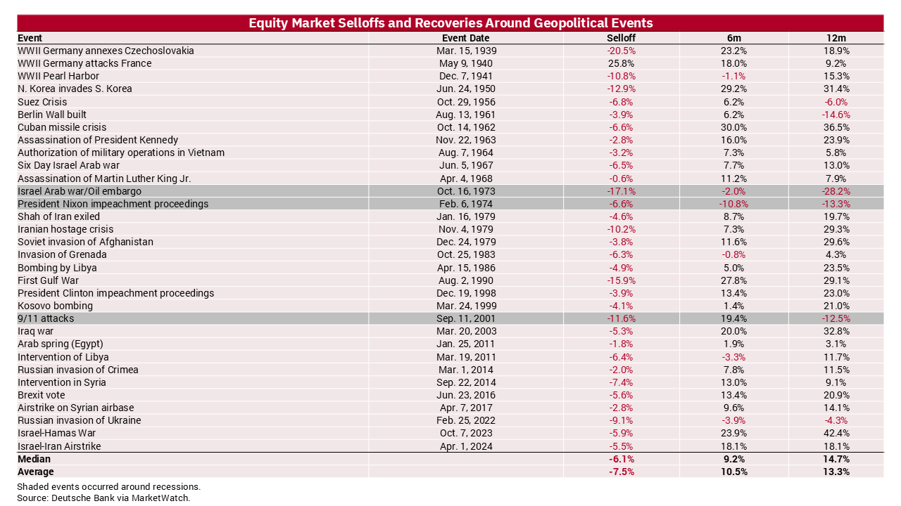 Chart of equity market selloffs and recoveries around geopolitical events
