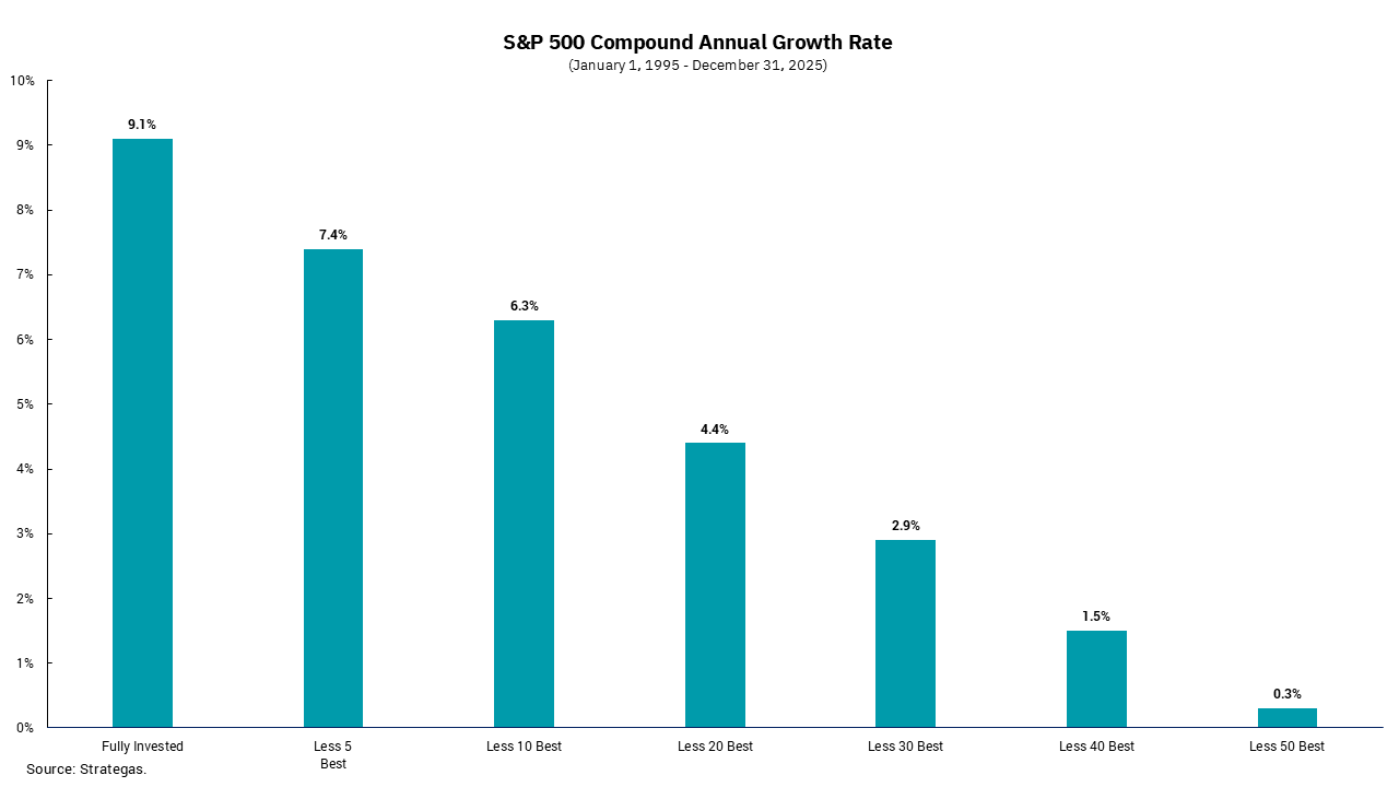 Bar chart of S&P 500 compound growth rate from 1995 to 2025