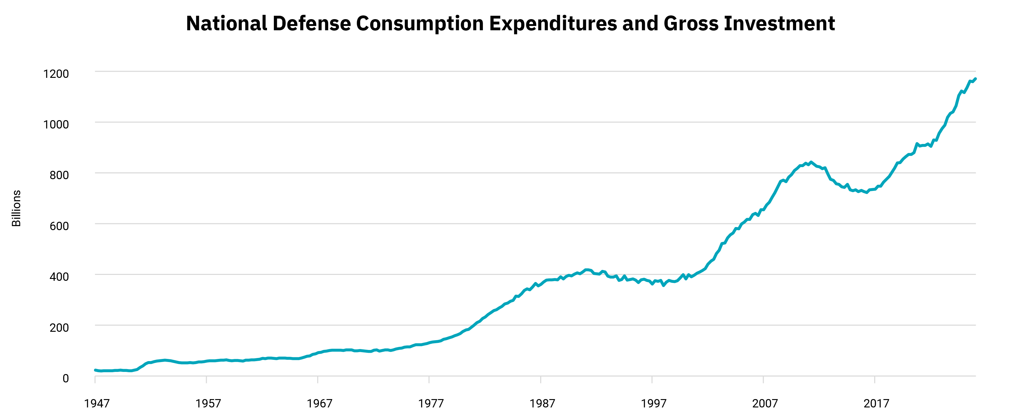 National defense consumption expenditures and gross investment 1947-2017 chart