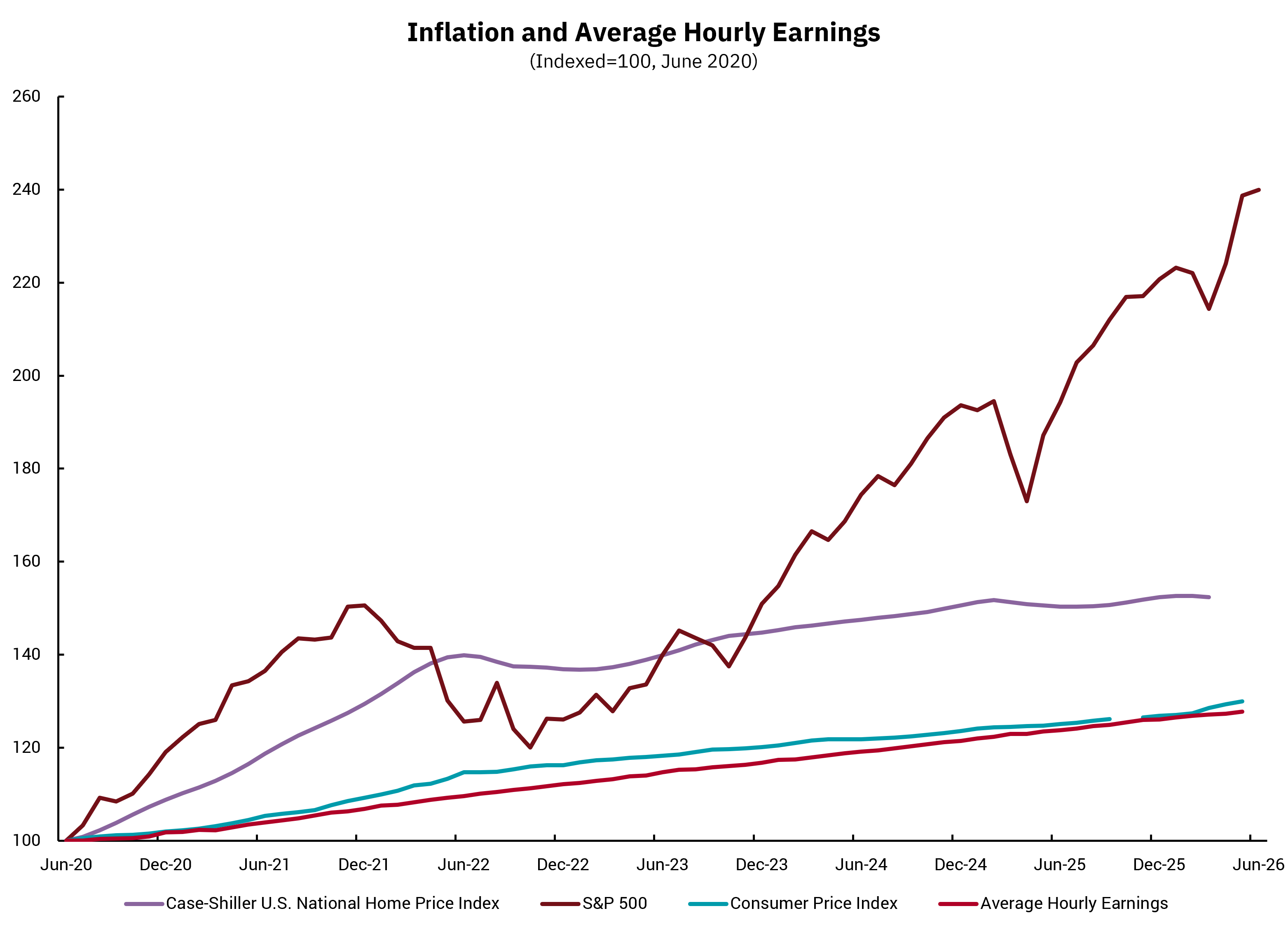 Chart of inflation and average hourly earnings June 2020-June 2026
