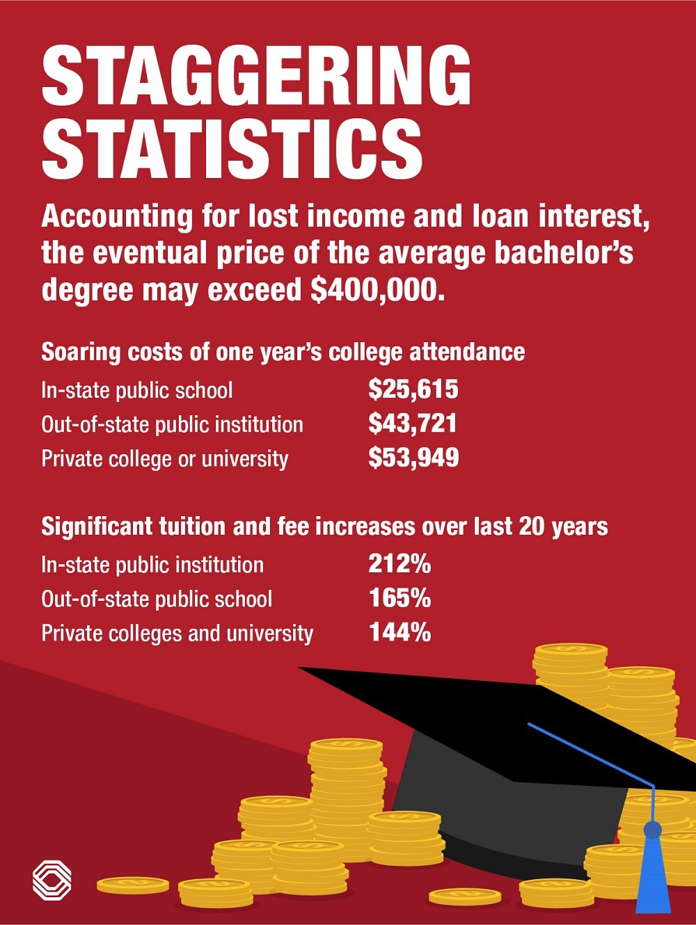 Graphic shows the soaring cost of tuition and fee increases over the past 20 years, including in-state public institution tuition and fees increasing 212%