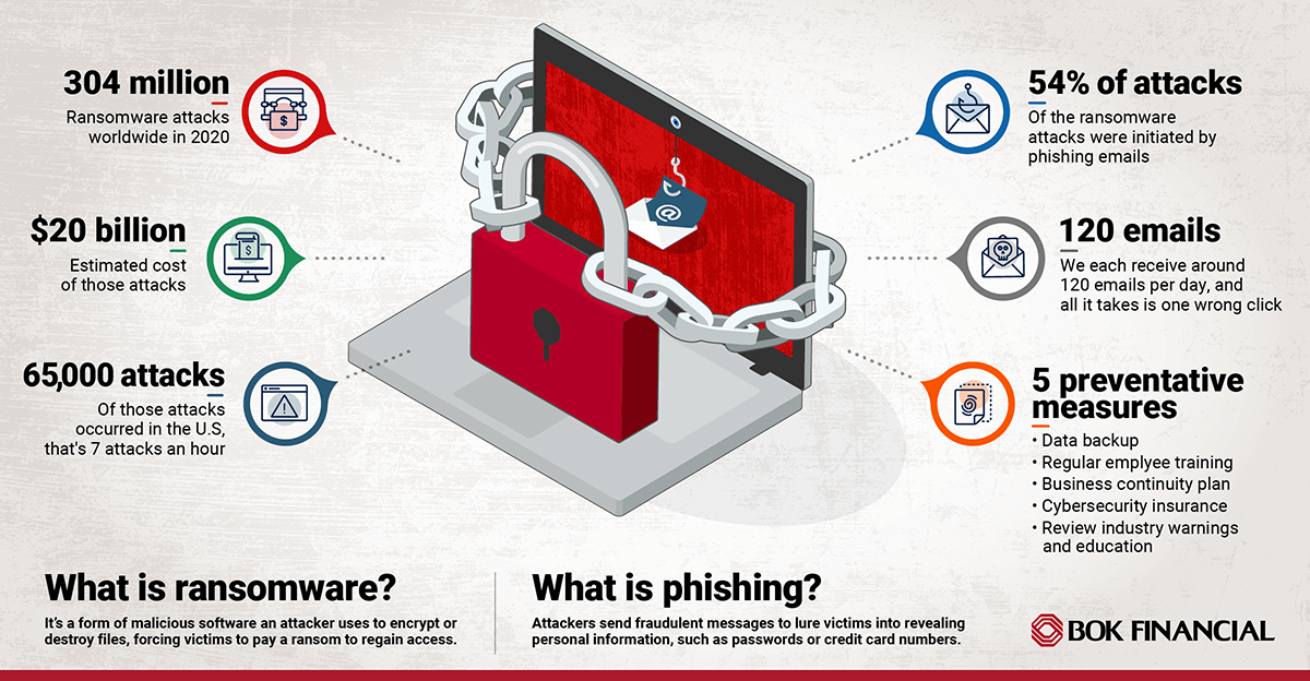 There were 304 million ransomware attacks last year, which cost businesses an estimated $20 billion. Fifty-four percent of the attacks were initiated by phishing emails.