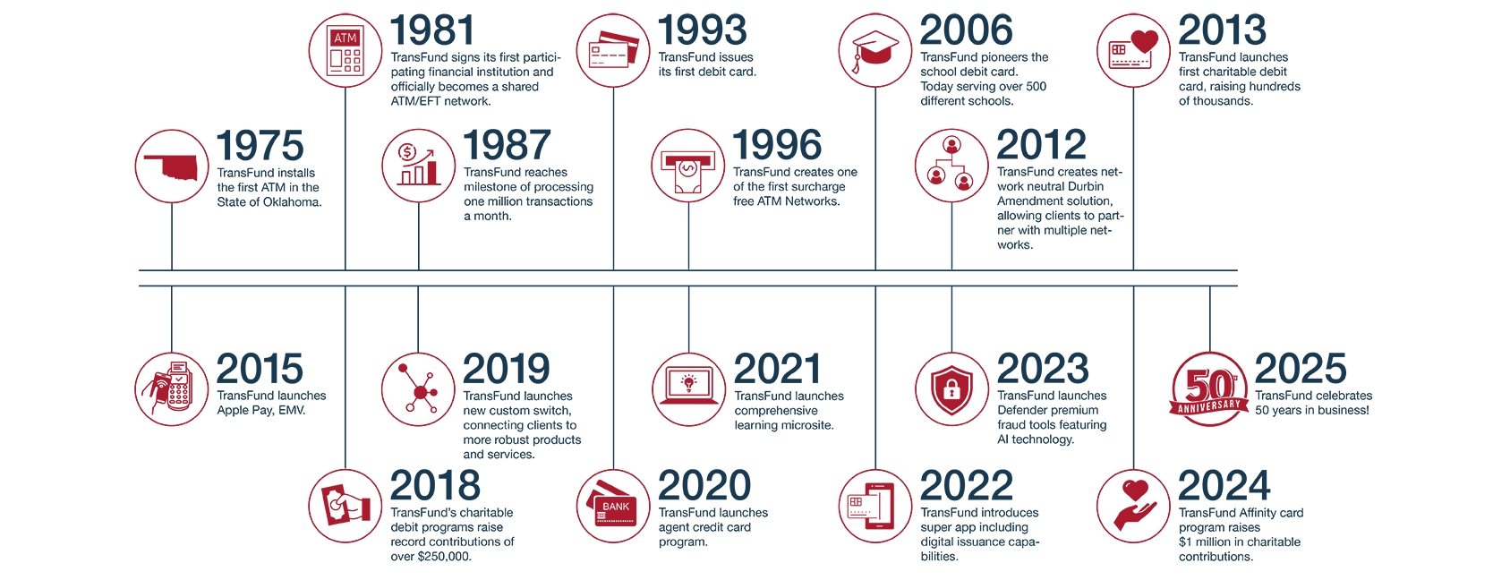 Graphic timeline of TransFund's history
