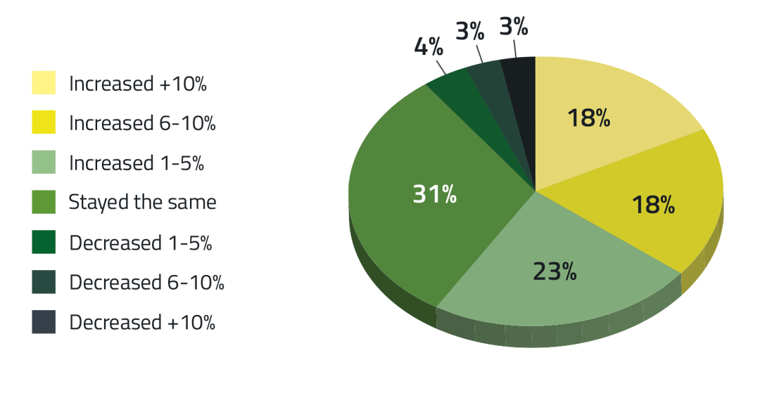 How workers describe their compensation compared to 12 months ago
