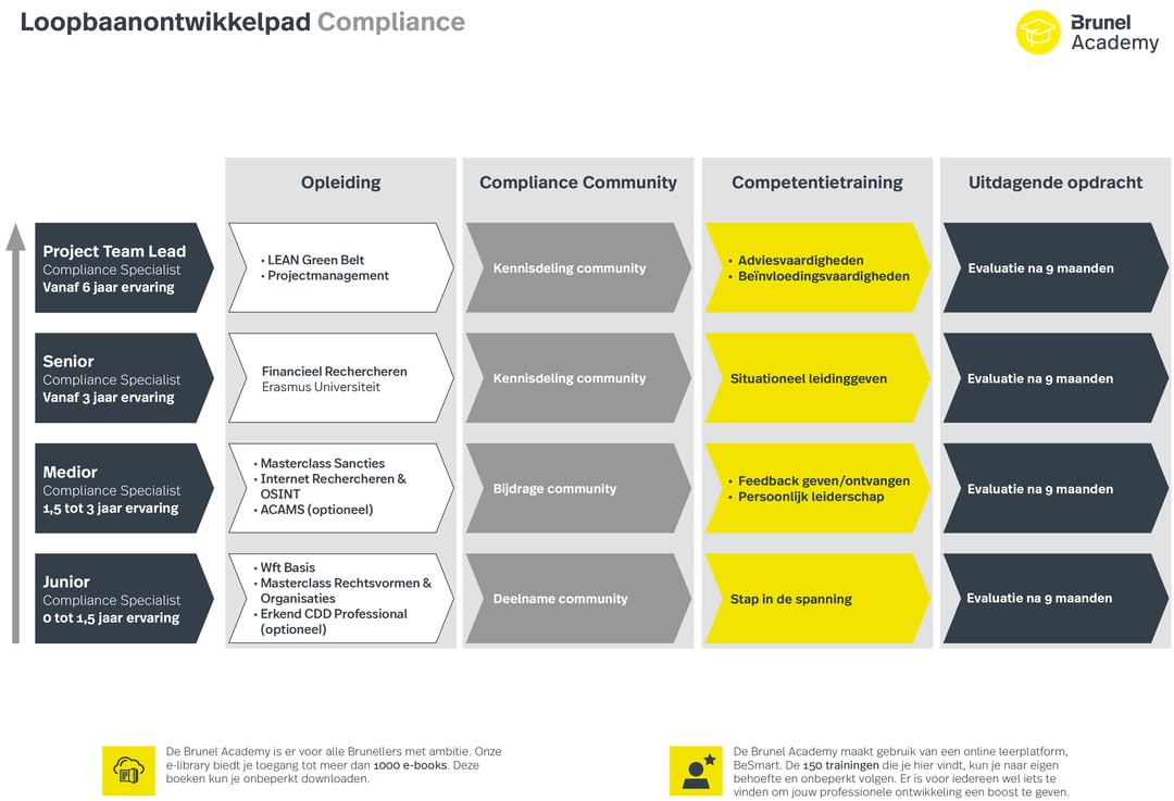 Brunel Compliance Ontwikkelpad
