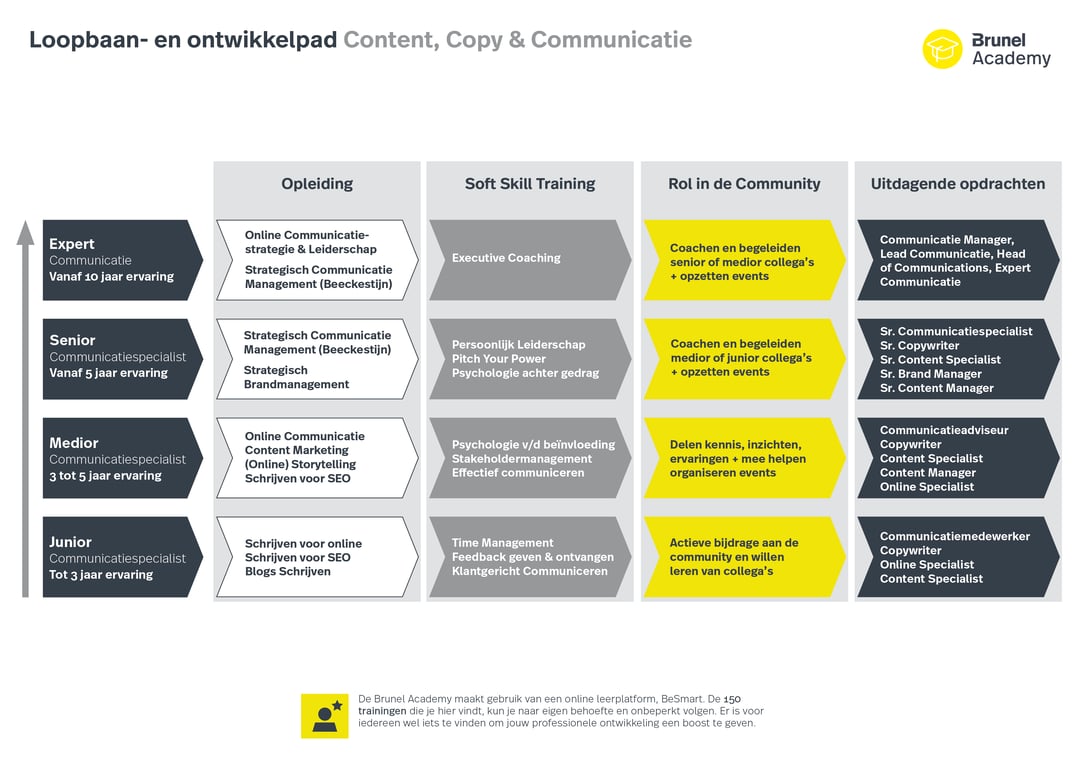 Brunel Content, Copy & Communicatie looppad