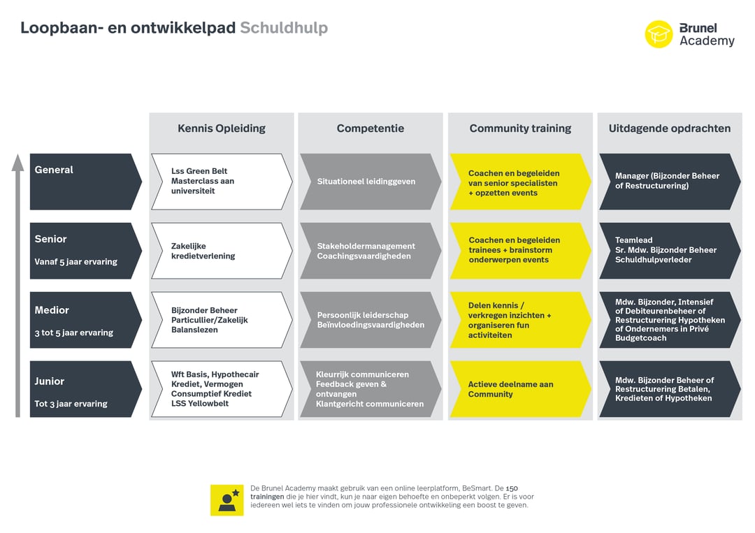 Loopbaan ontwikkelpad schuldhulp
