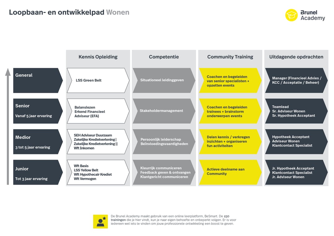 Loopbaan ontwikkelpad Hypotheken
