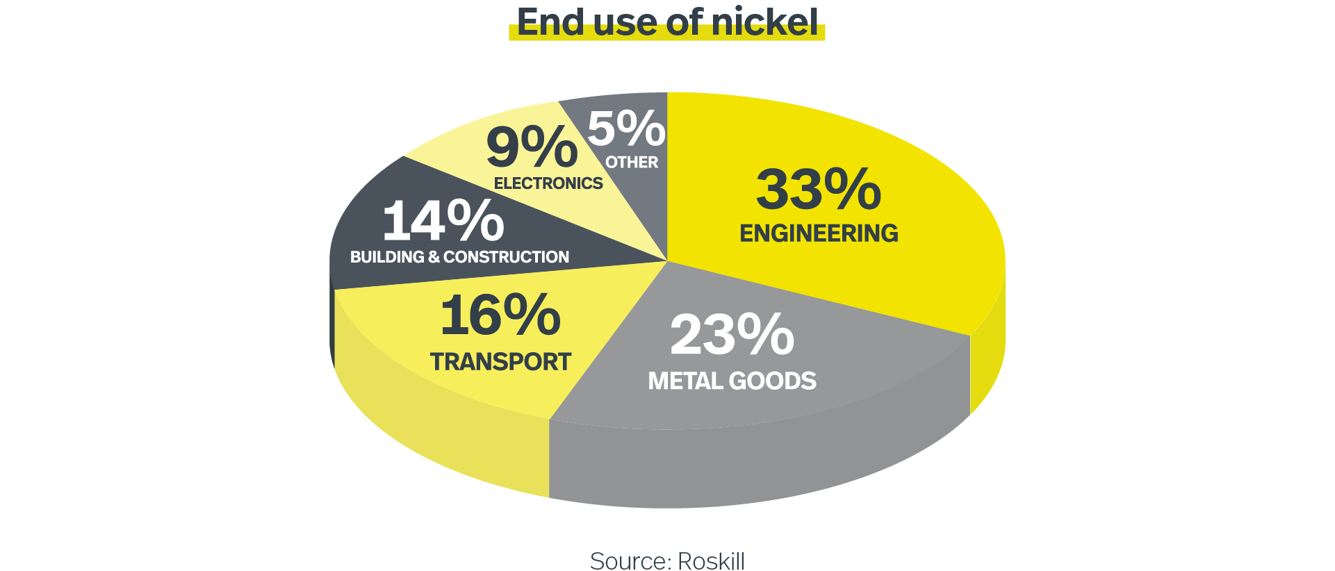 End use of nickel pie graph