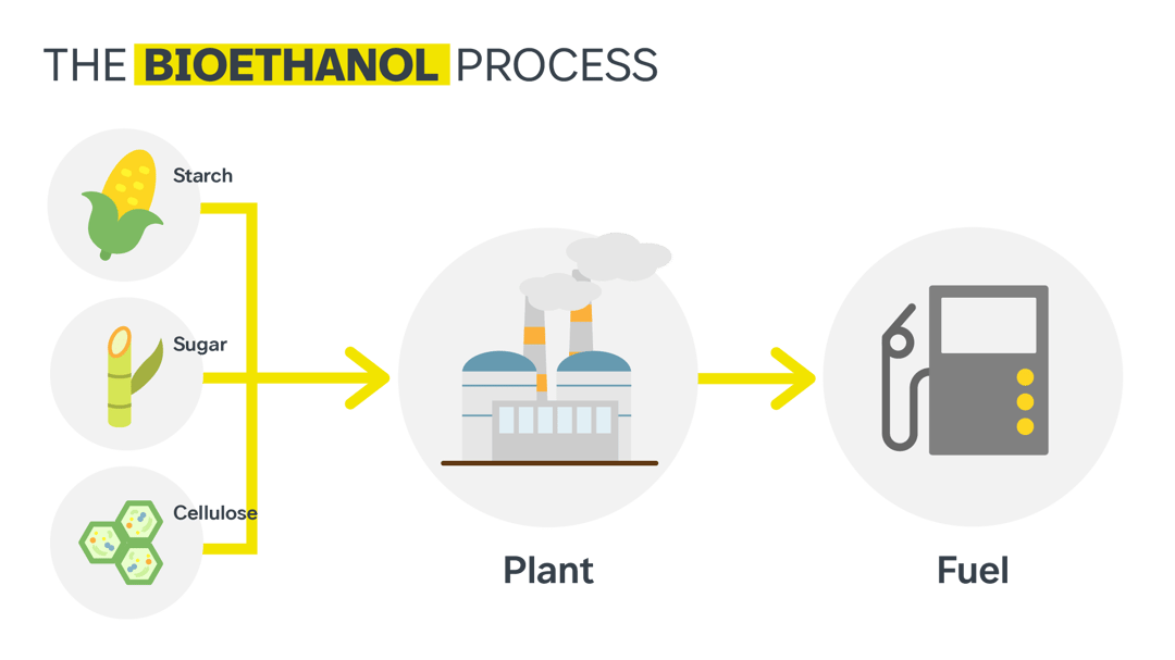 Bioethanol processing from starch, sugar, cellulose into fuel