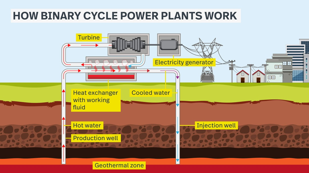 How binary cycle power plants work diagram