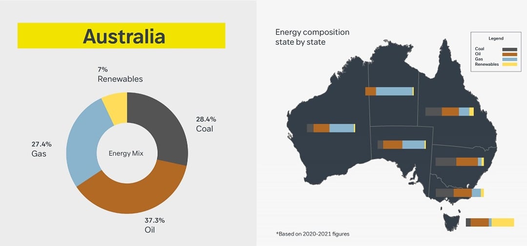 Australian energy mix composition state by state