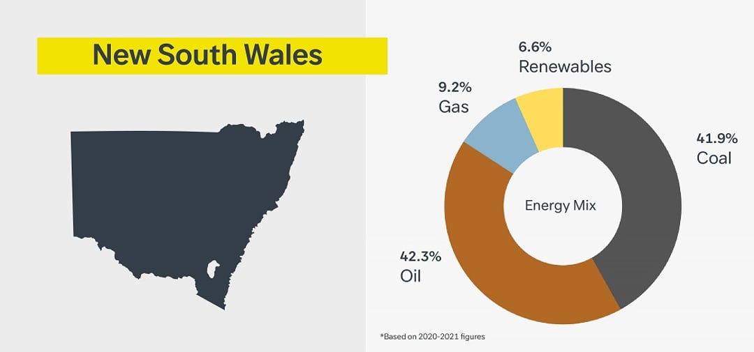 infographic of new south wales energy mix