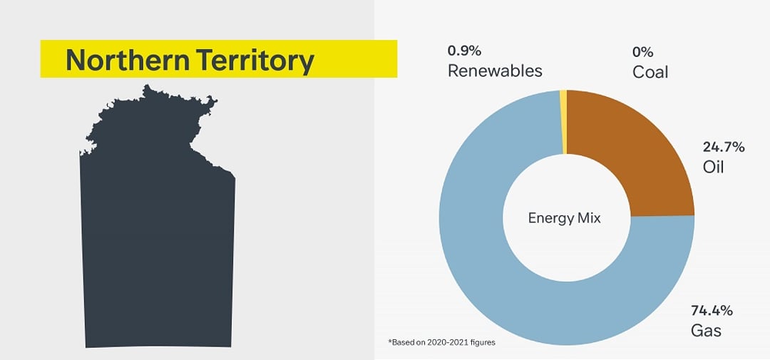 infographic of northern territory energy mix 