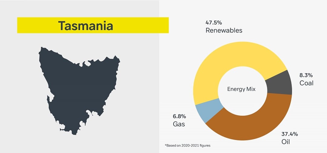 infographic of tasmania energy mix