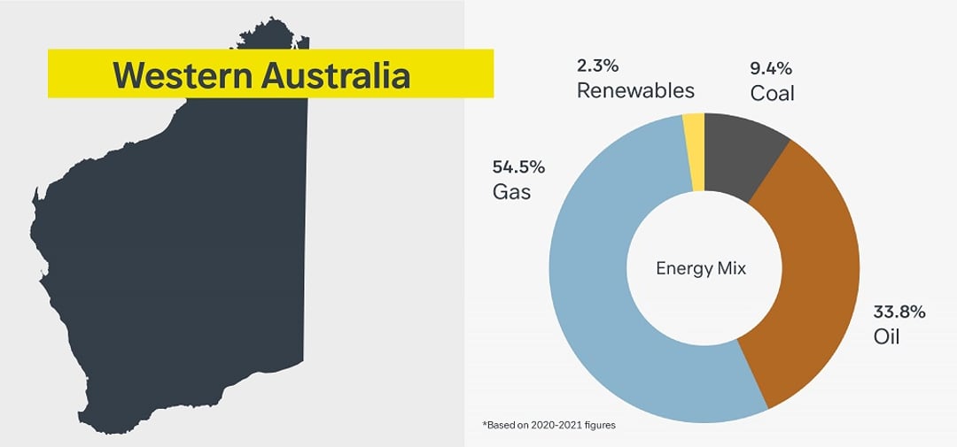 infographic of western australia energy mix