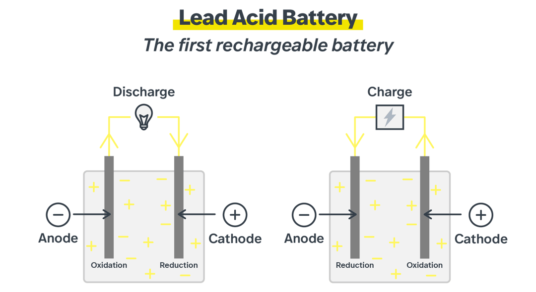 Diagram of lead acid battery first rechargeable