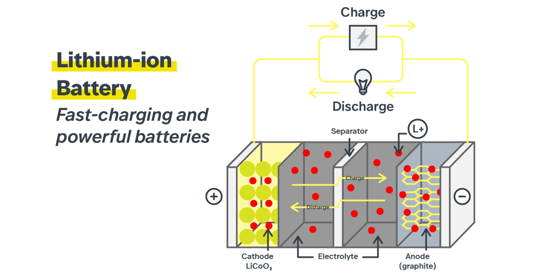 Diagram of lithium ion battery renewable energy