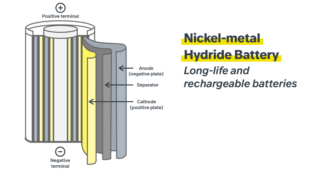 Diagram of nickel metal hydride battery