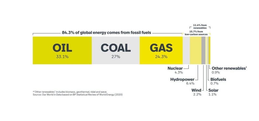infographic sources of global energy totals