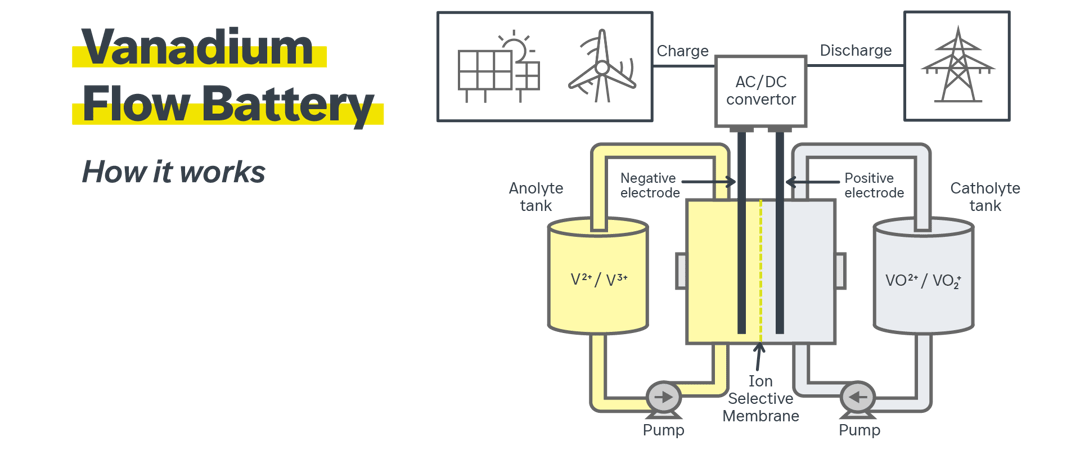 Vanadium flow battery diagram