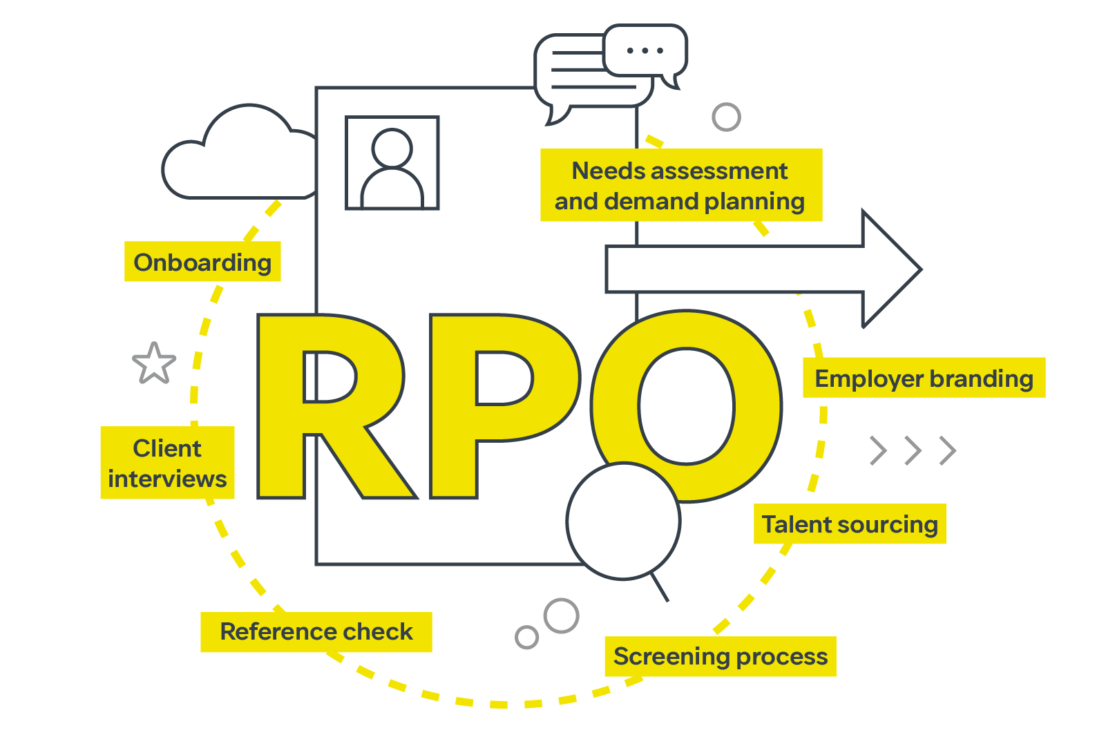 Recruitment Process Outsourcing (RPO) Services | Brunel Australia - Brunel